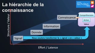 La hiérarchie de la
connaissance
  Structure / Valeur

                                                                                 Compréhension
                                                           Connaissance
                                                                                       Action
                                                                                       Valeur
                                            Information
                                Donnée
                       Signal   Nous voulons transformer le « signal » en « valeur »



                                      Effort / Latence
 