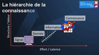 La hiérarchie de la
connaissance
  Structure / Valeur


                                                       Connaissance

                                         Information
                                Donnée
                       Signal

                                   Effort / Latence
 