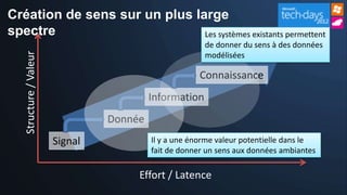 Création de sens sur un plus large
spectre                        Les systèmes existants permettent
                                                        de donner du sens à des données
   Structure / Valeur

                                                        modélisées

                                                      Connaissance
                                          Information
                                 Donnée
                        Signal            Il y a une énorme valeur potentielle dans le
                                          fait de donner un sens aux données ambiantes

                                      Effort / Latence
 