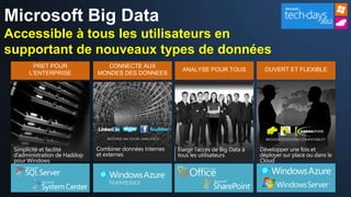 Microsoft Big Data
Accessible à tous les utilisateurs en
supportant de nouveaux types de données
 