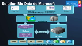 Solution Big Data de Microsoft
     Power View               Excel avec                   Analyse prédictive              BI intégré
                                      Outils utilisateur final familiers
                              PowerPivot




                                  SSAS                                     SSRS

                                               Platerfome BI




                      Hadoop                  Connecteurs

                                                                            SQL Server


     Capteurs     Terminaux      Bots         Crawlers
                                                               ERP         CRM       LOB          APPs
                              Données non structurées et stucturées
 