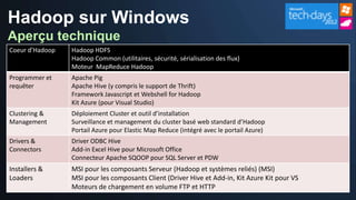 Hadoop sur Windows
Coeur d’Hadoop   Hadoop HDFS
                 Hadoop Common (utilitaires, sécurité, sérialisation des flux)
                 Moteur MapReduce Hadoop
Programmer et    Apache Pig
requêter         Apache Hive (y compris le support de Thrift)
                 Framework Javascript et Webshell for Hadoop
                 Kit Azure (pour Visual Studio)
Clustering &     Déploiement Cluster et outil d’installation
Management       Surveillance et management du cluster basé web standard d’Hadoop
                 Portail Azure pour Elastic Map Reduce (intégré avec le portail Azure)
Drivers &        Driver ODBC Hive
Connectors       Add-in Excel Hive pour Microsoft Office
                 Connecteur Apache SQOOP pour SQL Server et PDW
Installers &     MSI pour les composants Serveur (Hadoop et systèmes reliés) (MSI)
Loaders          MSI pour les composants Client (Driver Hive et Add-in, Kit Azure Kit pour VS
                 Moteurs de chargement en volume FTP et HTTP
 