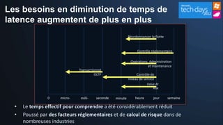 Les besoins en diminution de temps de
latence augmentent de plus en plus
                                                            Réordonnancer la flotte


                                                                  Contrôle réglementaire

                                                             Opérations, Administration
                                                                        et maintenance
                               Transactionnel
                                         OLTP                    Contrôle de
                                                            niveau de service
                                                                        Value At
                                                                            Risk

                0     micro-    milli-   seconde   minute       heure       jour      semaine

  •   Le temps effectif pour comprendre a été considérablement réduit
  •   Poussé par des facteurs réglementaires et de calcul de risque dans de
      nombreuses industries
 