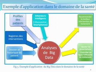 11
Analyses
de Big
Data
Dossier et
historique du
patient
Registres des
interventions
Profiles
des
patients
Détecteurs
intelligents
( Glucomètre ,
Smartphones)
Recommander
la meilleur
intervention ou
traitement
- Ajuster les
prescriptions
- Contrôler en
ligne l’efficacité
du traitement
Fig 3. Exemple d’application du Big Data dans le domaine de la santé
Exemple d’application dans le domaine de la santé
 