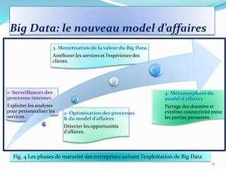 Big Data: le nouveau model d’affaires
13
1- Surveillances des
processus internes
Exploiter les analyses
pour personnaliser les
services.
2- Optimisation des processus
& du model d’affaires
Détecter les opportunités
d’affaires.
3- Monétisation de la valeur du Big Data.
Améliorer les services et l’expérience des
clients.
4- Métamorphose du
model d’affaires
Partage des données et
extrême connectivité entre
les parties prenantes.
Fig. 4 Les phases de maturité des entreprises suivant l’exploitation de Big Data
 