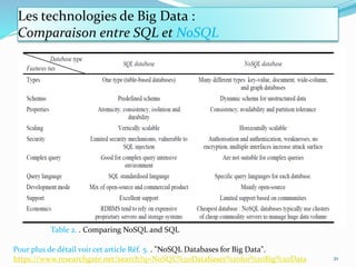 Les technologies de Big Data :
Comparaison entre SQL et NoSQL
21
Table 2. . Comparing NoSQL and SQL
Pour plus de détail voir cet article Réf. 5. . "NoSQL Databases for Big Data".
https://www.researchgate.net/search?q=NoSQL%20Databases%20for%20Big%20Data
 