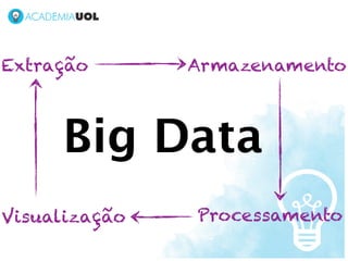 Extração       Armazenamento



     Big Data
Visualização   Processamento
 