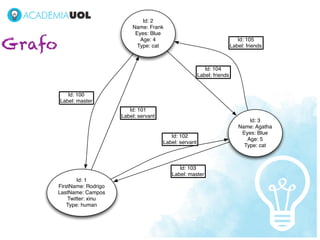 Id: 2
                                 Name: Frank
                                  Eyes: Blue

Grafo                               Age: 4                                         Id: 105
                                   Type: cat                                    Label: friends



                                                                  Id: 104
                                                               Label: friends


           Id: 100
        Label: master
                                Id: 101
                             Label: servant
                                                                                       Id: 3
                                                                                   Name: Agatha
                                                                                    Eyes: Blue
                                                 Id: 102
                                                                                      Age: 5
                                              Label: servant
                                                                                     Type: cat



                                                    Id: 103
                                                 Label: master
                Id: 1
        FirstName: Rodrigo
        LastName: Campos
            Twitter: xinu
            Type: human
 