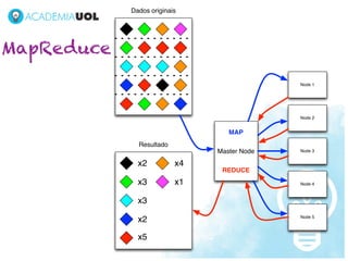 Dados originais




MapReduce
                                             Node 1




                                             Node 2


                                  MAP
              Resultado
                               Master Node   Node 3


              x2          x4
                                REDUCE
              x3          x1                 Node 4



              x3
                                             Node 5
              x2

              x5
 