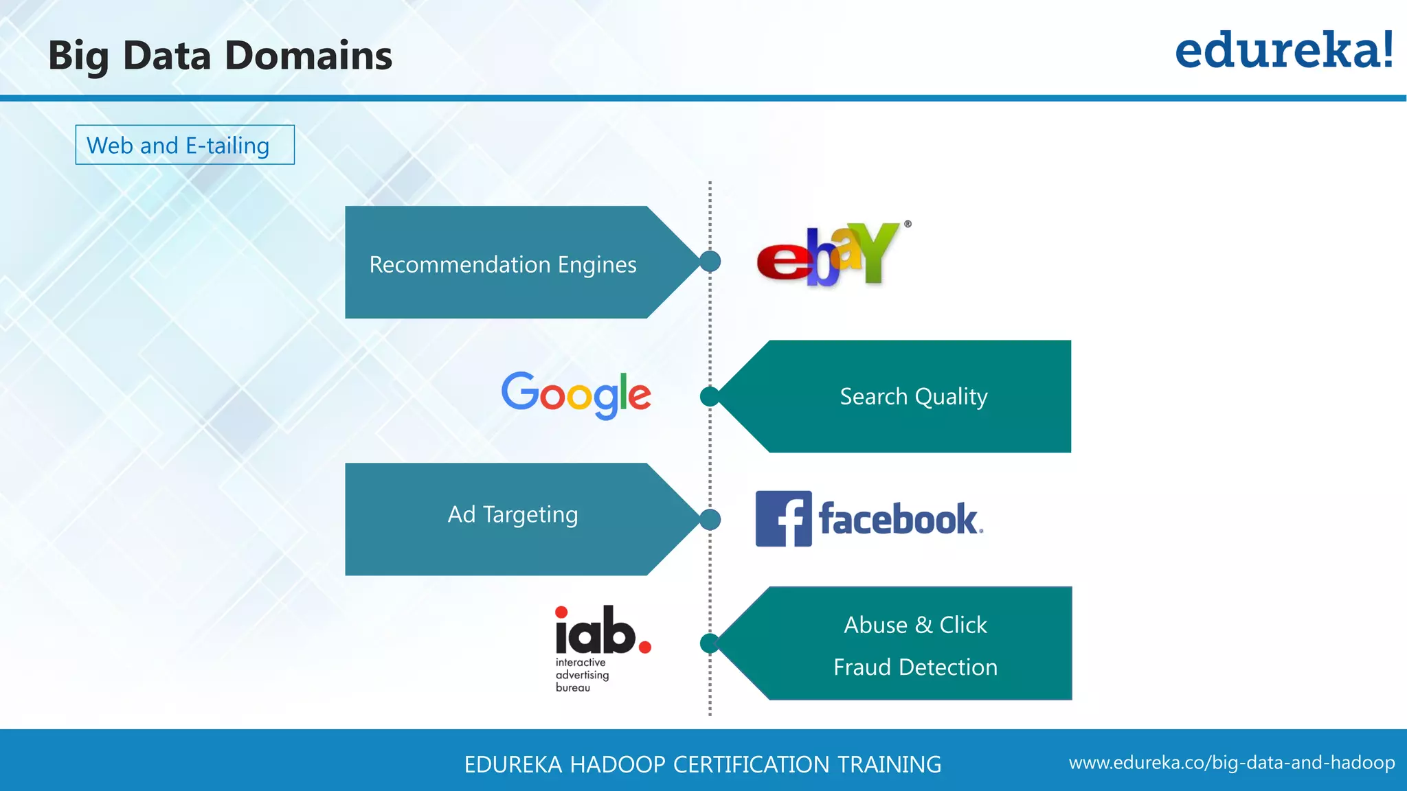 www.edureka.co/big-data-and-hadoopEDUREKA HADOOP CERTIFICATION TRAINING Big Data Domains Web and E-tailing Search Quality Recommendation Engines Ad Targeting Abuse & Click Fraud Detection Search Quality 