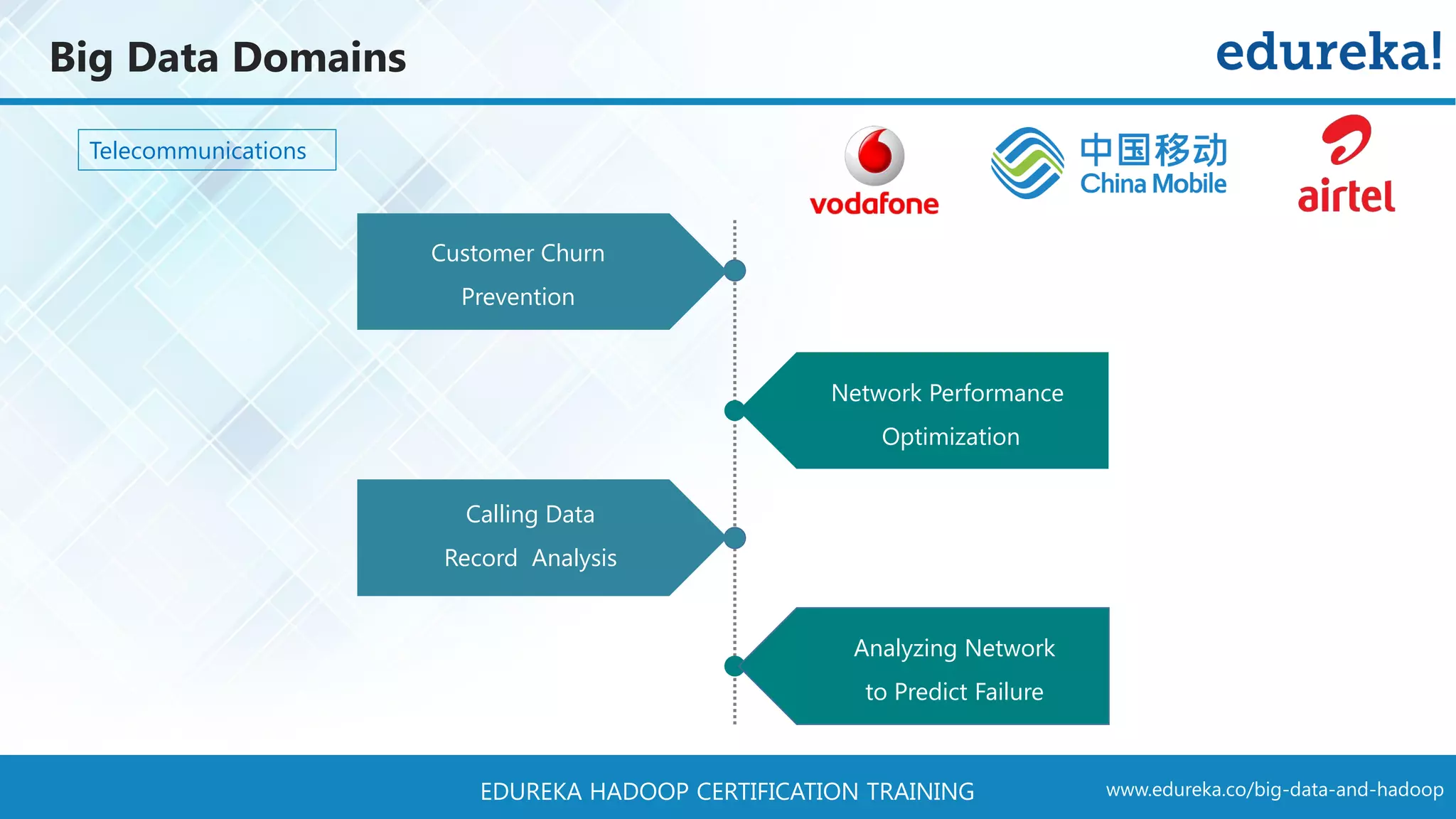 www.edureka.co/big-data-and-hadoopEDUREKA HADOOP CERTIFICATION TRAINING Big Data Domains Telecommunications Search Quality Customer Churn Prevention Calling Data Record Analysis Analyzing Network to Predict Failure Network Performance Optimization 