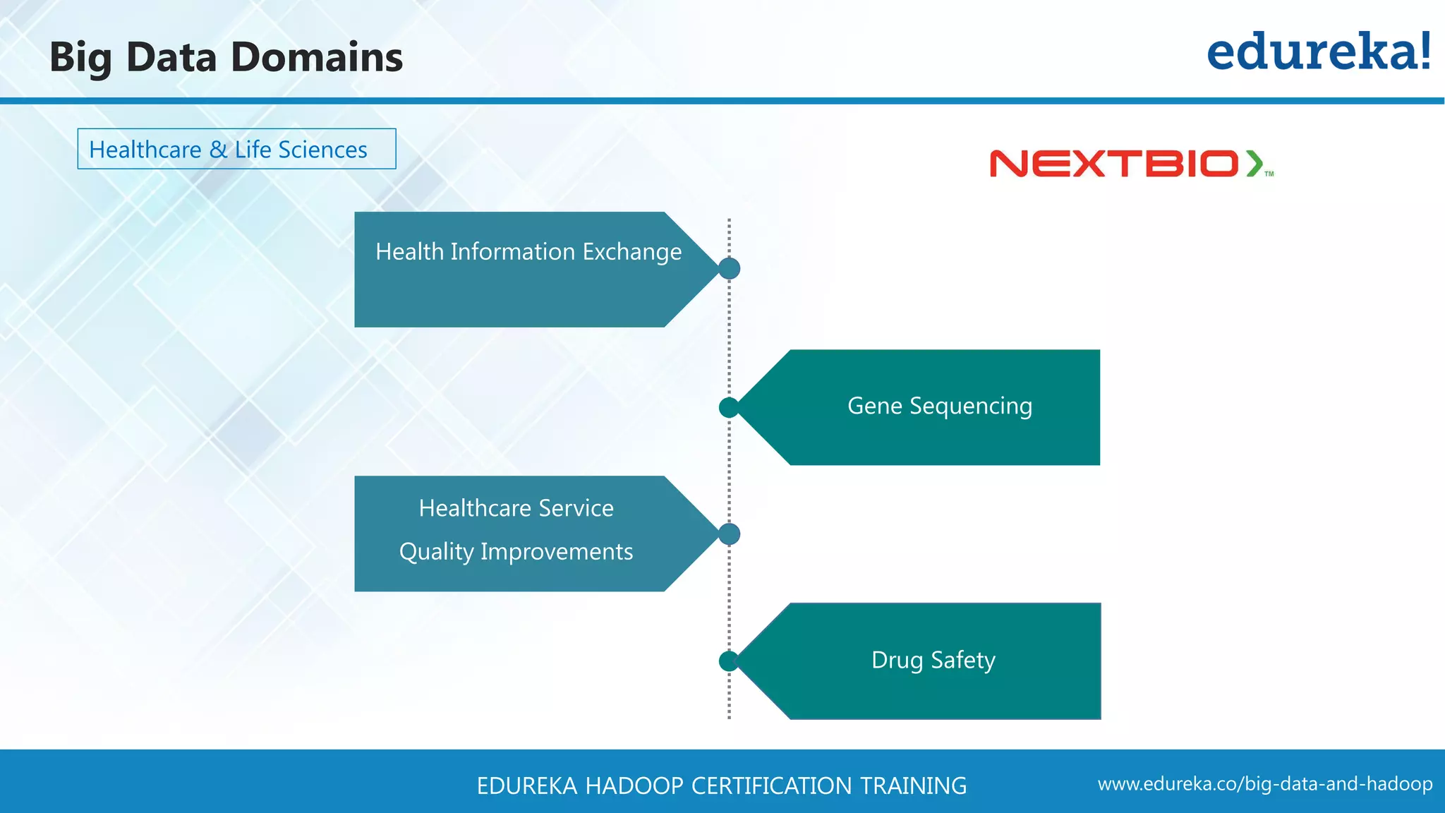 www.edureka.co/big-data-and-hadoopEDUREKA HADOOP CERTIFICATION TRAINING Big Data Domains Healthcare & Life Sciences Search Quality Health Information Exchange Healthcare Service Quality Improvements Drug Safety Gene Sequencing 