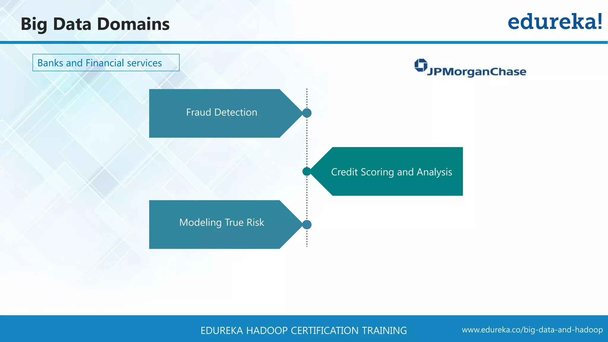 www.edureka.co/big-data-and-hadoopEDUREKA HADOOP CERTIFICATION TRAINING Big Data Domains Banks and Financial services Search Quality Fraud Detection Modeling True Risk Credit Scoring and Analysis 