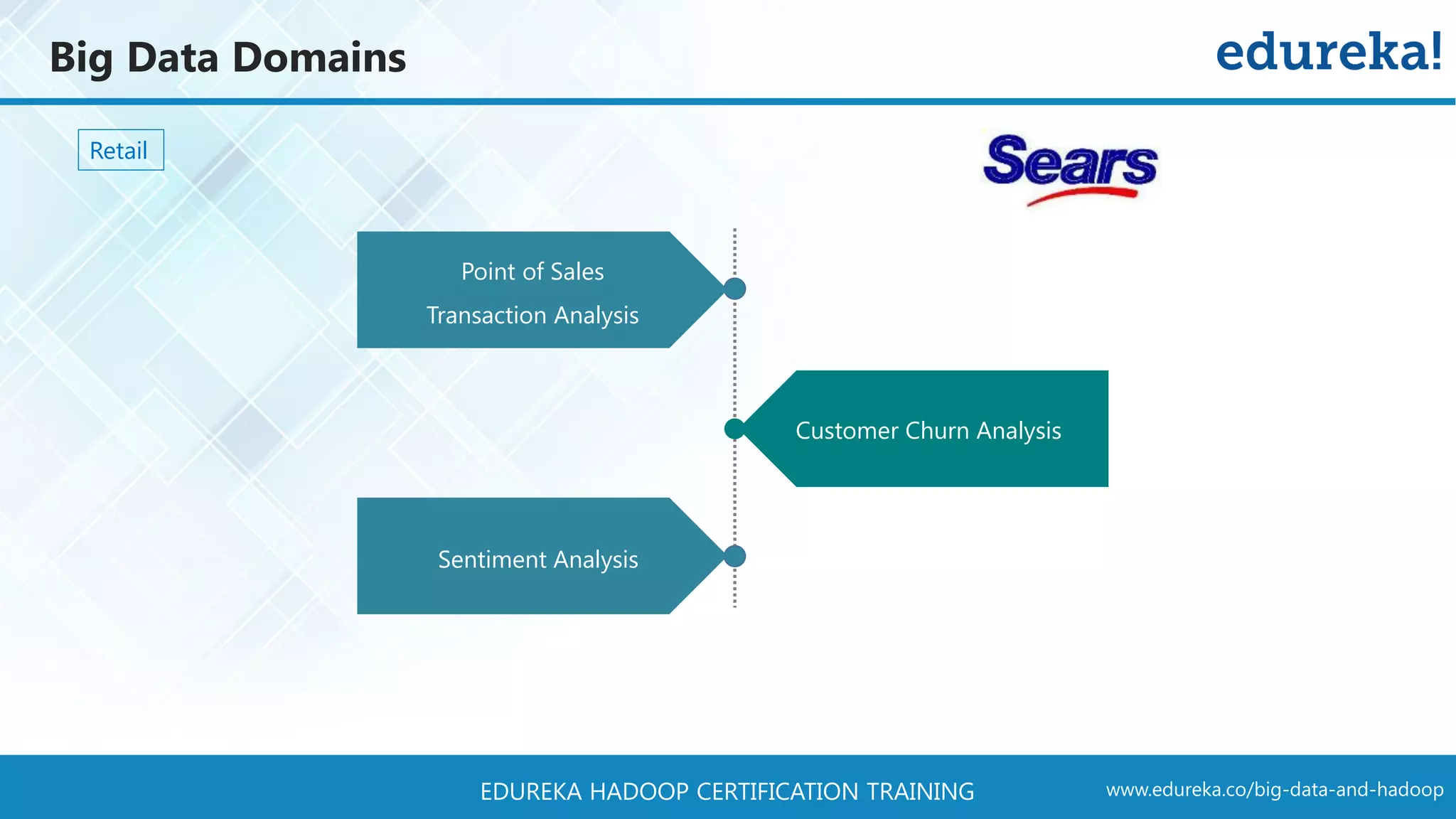 www.edureka.co/big-data-and-hadoopEDUREKA HADOOP CERTIFICATION TRAINING Big Data Domains Welfare Schemes Sentiment Analysis Customer Churn Analysis Point of Sales Transaction Analysis Retail 