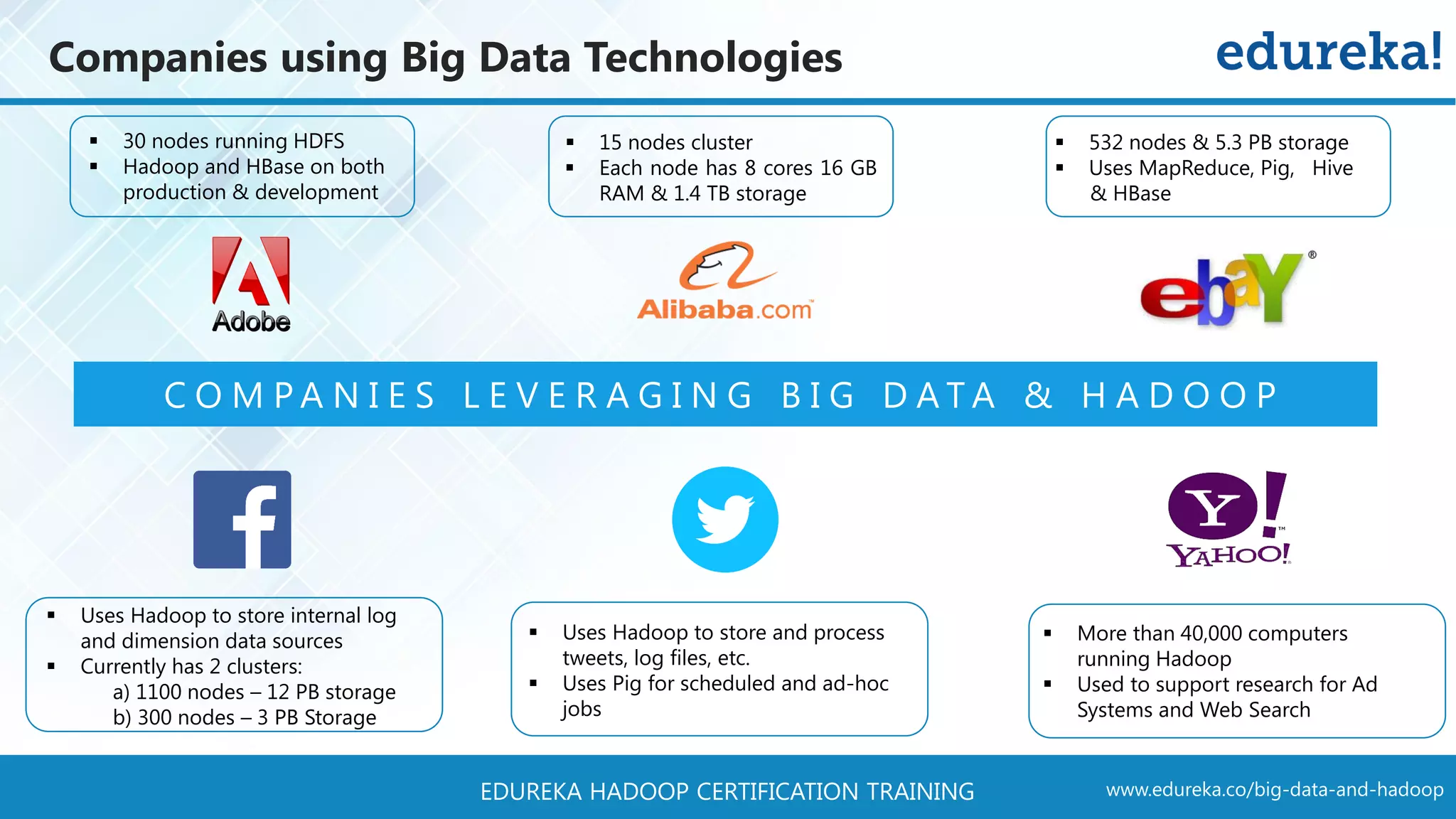 www.edureka.co/big-data-and-hadoopEDUREKA HADOOP CERTIFICATION TRAINING Companies using Big Data Technologies  30 nodes running HDFS  Hadoop and HBase on both production & development  15 nodes cluster  Each node has 8 cores 16 GB RAM & 1.4 TB storage  532 nodes & 5.3 PB storage  Uses MapReduce, Pig, Hive & HBase  Uses Hadoop to store internal log and dimension data sources  Currently has 2 clusters: a) 1100 nodes – 12 PB storage b) 300 nodes – 3 PB Storage  Uses Hadoop to store and process tweets, log files, etc.  Uses Pig for scheduled and ad-hoc jobs  More than 40,000 computers running Hadoop  Used to support research for Ad Systems and Web Search C O M P A N I E S L E V E R A G I N G B I G D A T A & H A D O O P 