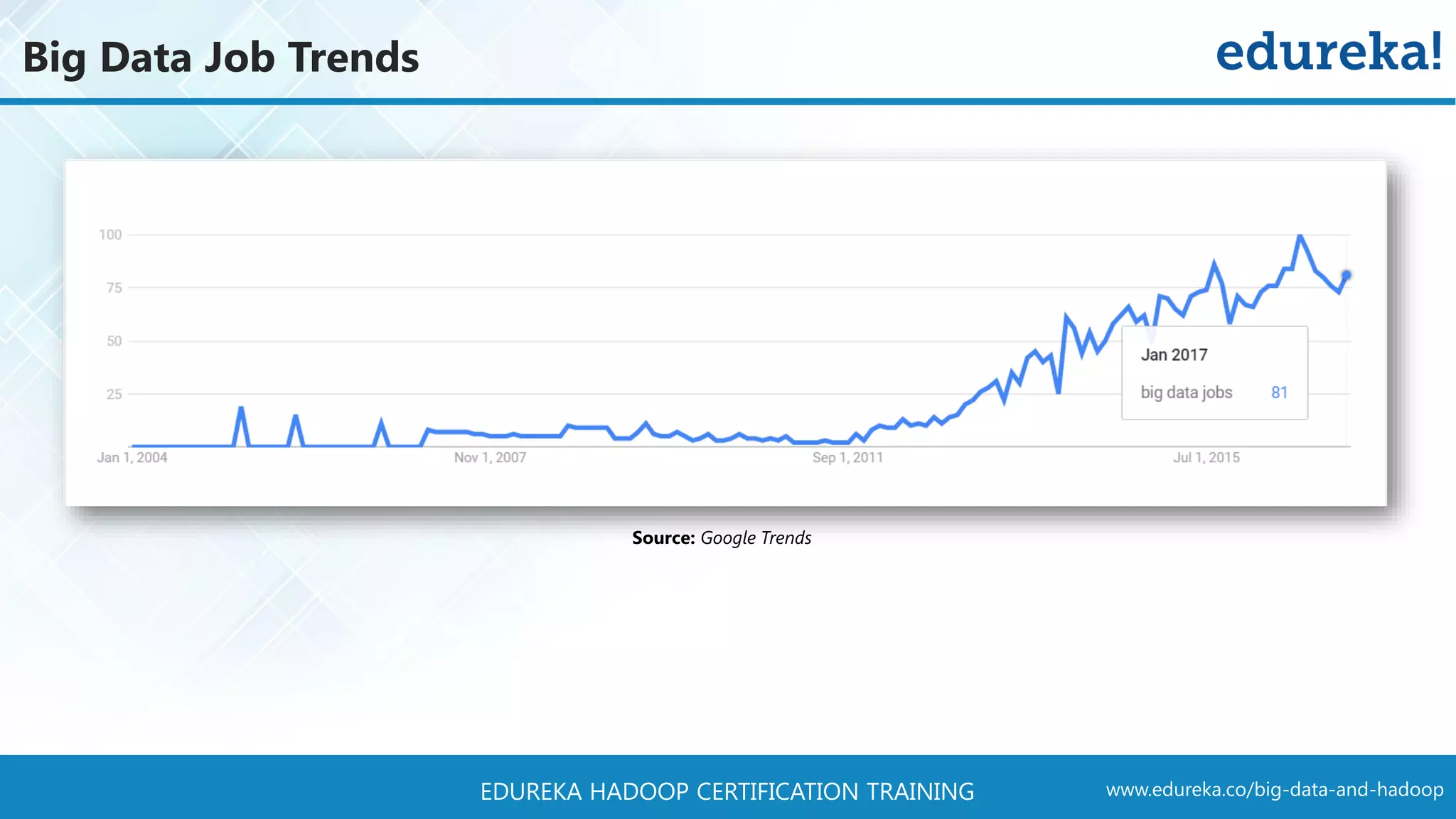 www.edureka.co/big-data-and-hadoopEDUREKA HADOOP CERTIFICATION TRAINING Big Data Job Trends Source: Google Trends 