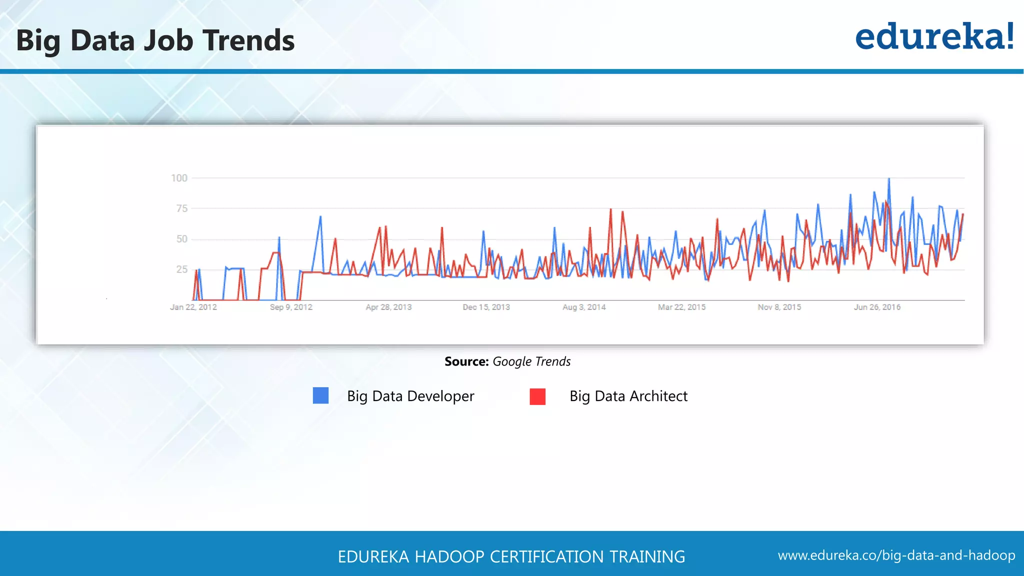 www.edureka.co/big-data-and-hadoopEDUREKA HADOOP CERTIFICATION TRAINING Big Data Job Trends Source: Google Trends Big Data Developer Big Data Architect 