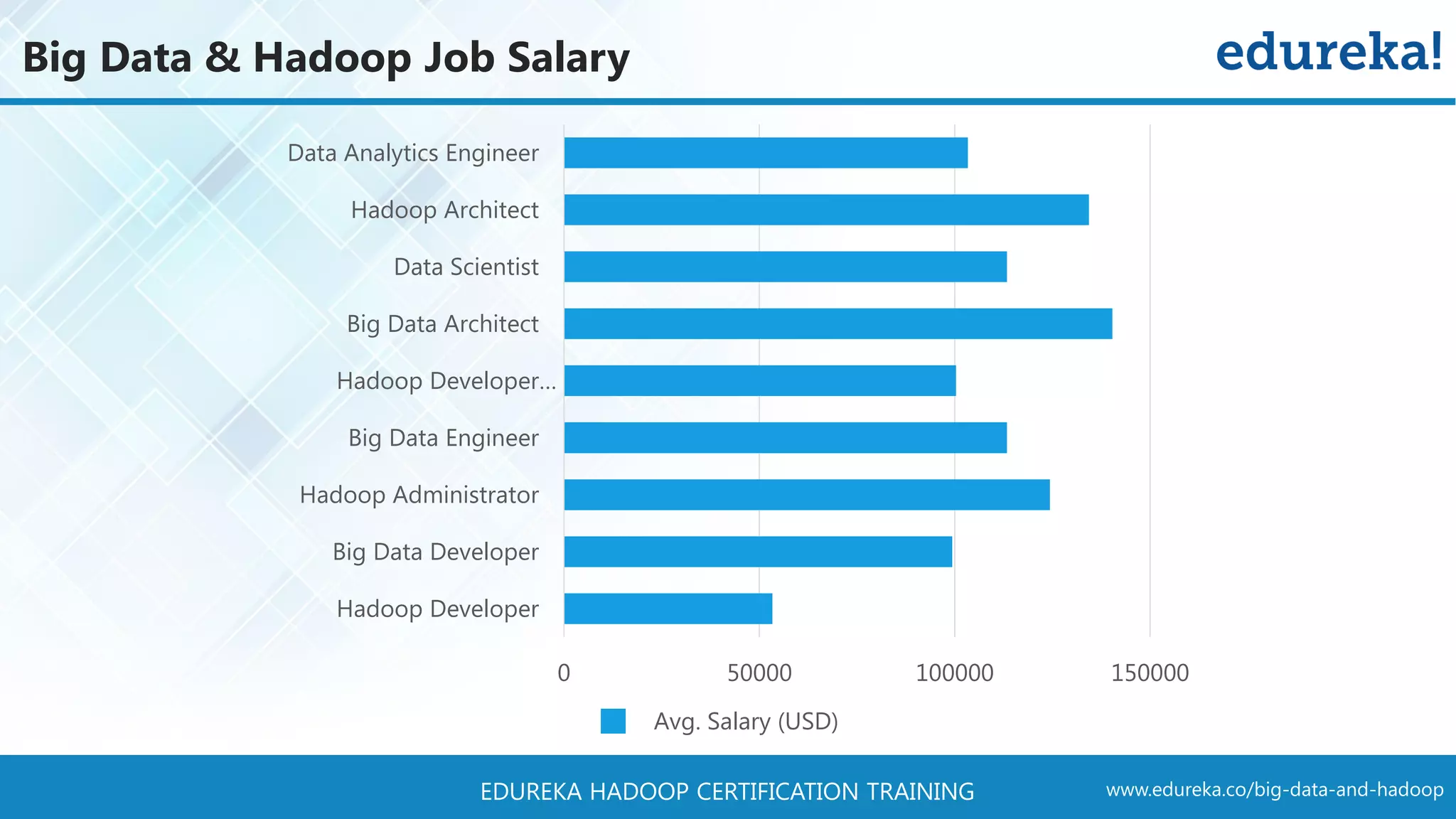 www.edureka.co/big-data-and-hadoopEDUREKA HADOOP CERTIFICATION TRAINING Big Data & Hadoop Job Salary 0 50000 100000 150000 Hadoop Developer Big Data Developer Hadoop Administrator Big Data Engineer Hadoop Developer… Big Data Architect Data Scientist Hadoop Architect Data Analytics Engineer Avg. Salary (USD) 