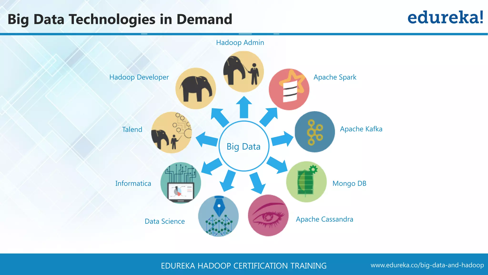 www.edureka.co/big-data-and-hadoopEDUREKA HADOOP CERTIFICATION TRAINING Big Data Technologies in Demand Apache Spark Hadoop Admin Apache Kafka Apache Cassandra Mongo DB Data Science Informatica Talend Hadoop Developer Big Data 