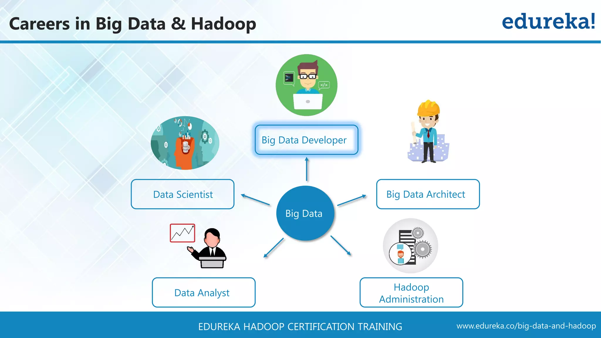 www.edureka.co/big-data-and-hadoopEDUREKA HADOOP CERTIFICATION TRAINING Careers in Big Data & Hadoop Big Data Big Data Developer Data Analyst Data Scientist Hadoop Administration Big Data Architect 