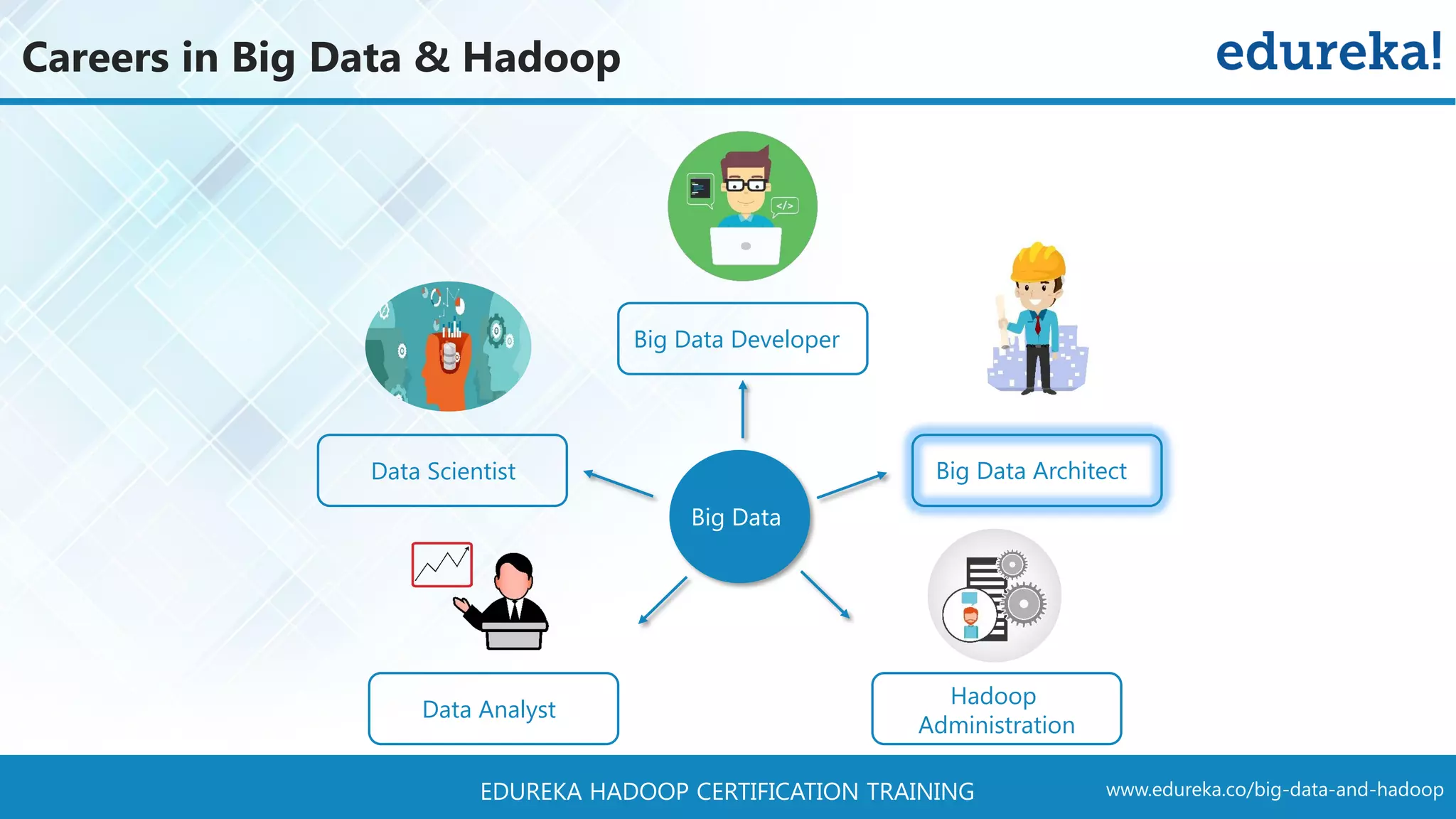 www.edureka.co/big-data-and-hadoopEDUREKA HADOOP CERTIFICATION TRAINING Careers in Big Data & Hadoop Big Data Big Data Developer Data Analyst Data Scientist Hadoop Administration Big Data Architect 