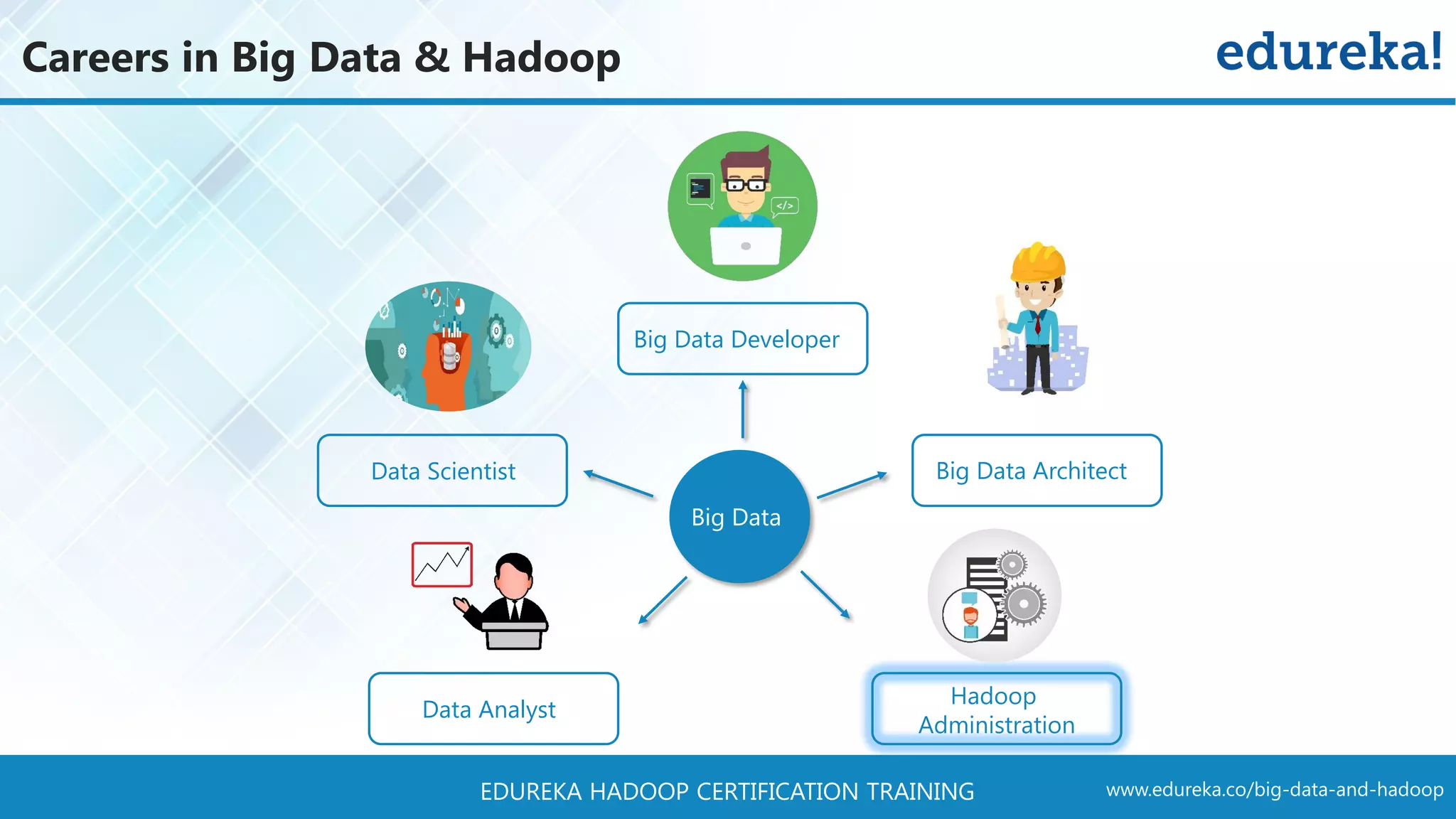 www.edureka.co/big-data-and-hadoopEDUREKA HADOOP CERTIFICATION TRAINING Careers in Big Data & Hadoop Big Data Big Data Developer Data Analyst Data Scientist Hadoop Administration Big Data Architect 