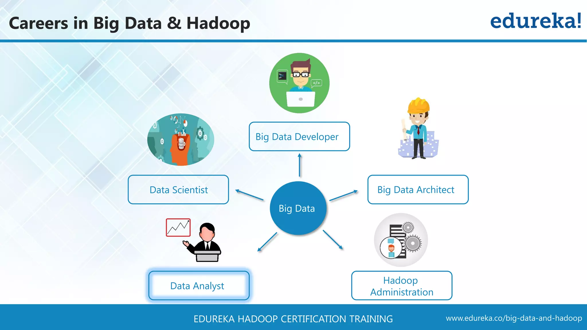 www.edureka.co/big-data-and-hadoopEDUREKA HADOOP CERTIFICATION TRAINING Careers in Big Data & Hadoop Big Data Big Data Developer Data Analyst Data Scientist Hadoop Administration Big Data Architect 