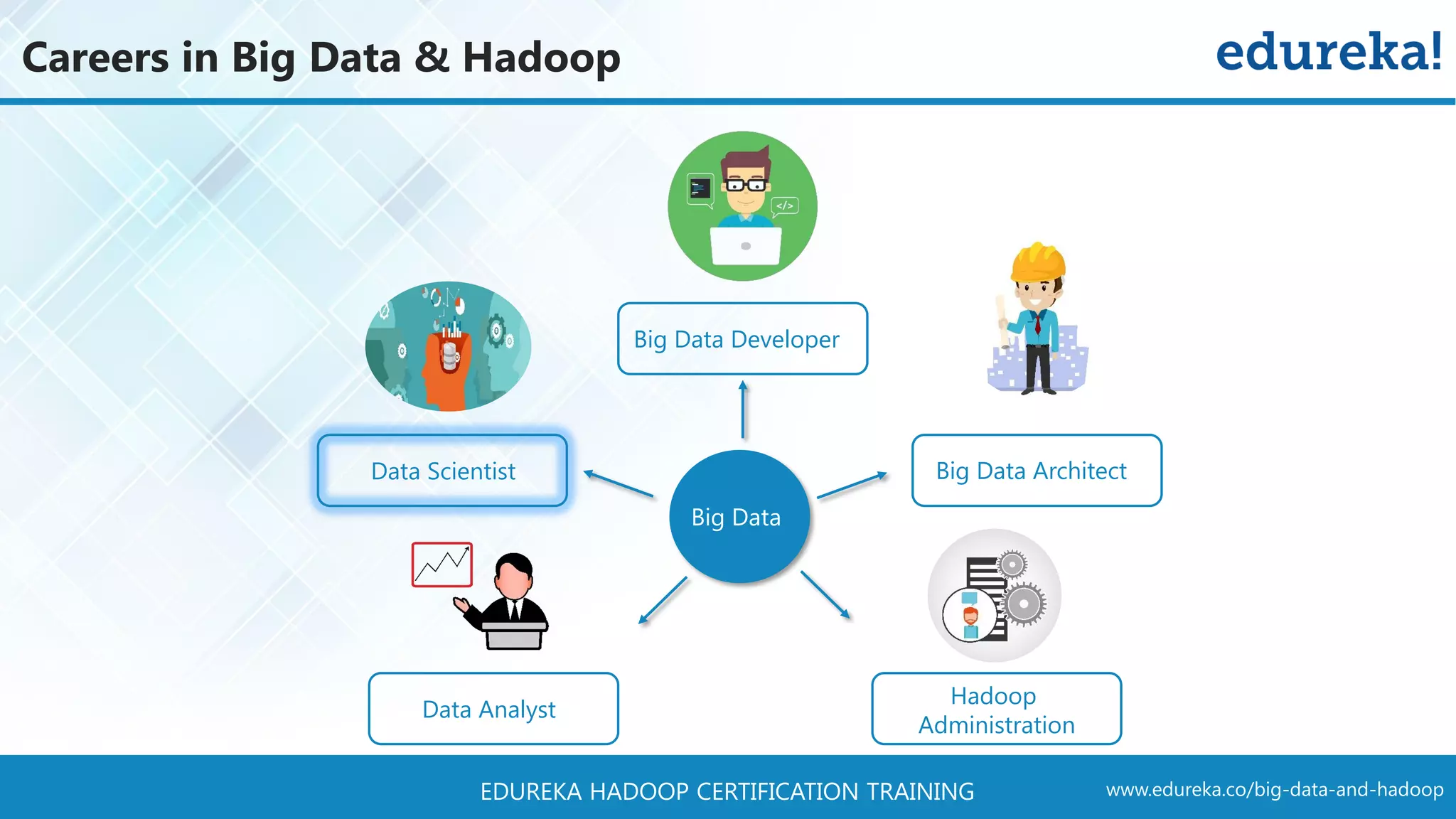 www.edureka.co/big-data-and-hadoopEDUREKA HADOOP CERTIFICATION TRAINING Careers in Big Data & Hadoop Big Data Big Data Developer Data Analyst Data Scientist Hadoop Administration Big Data Architect 