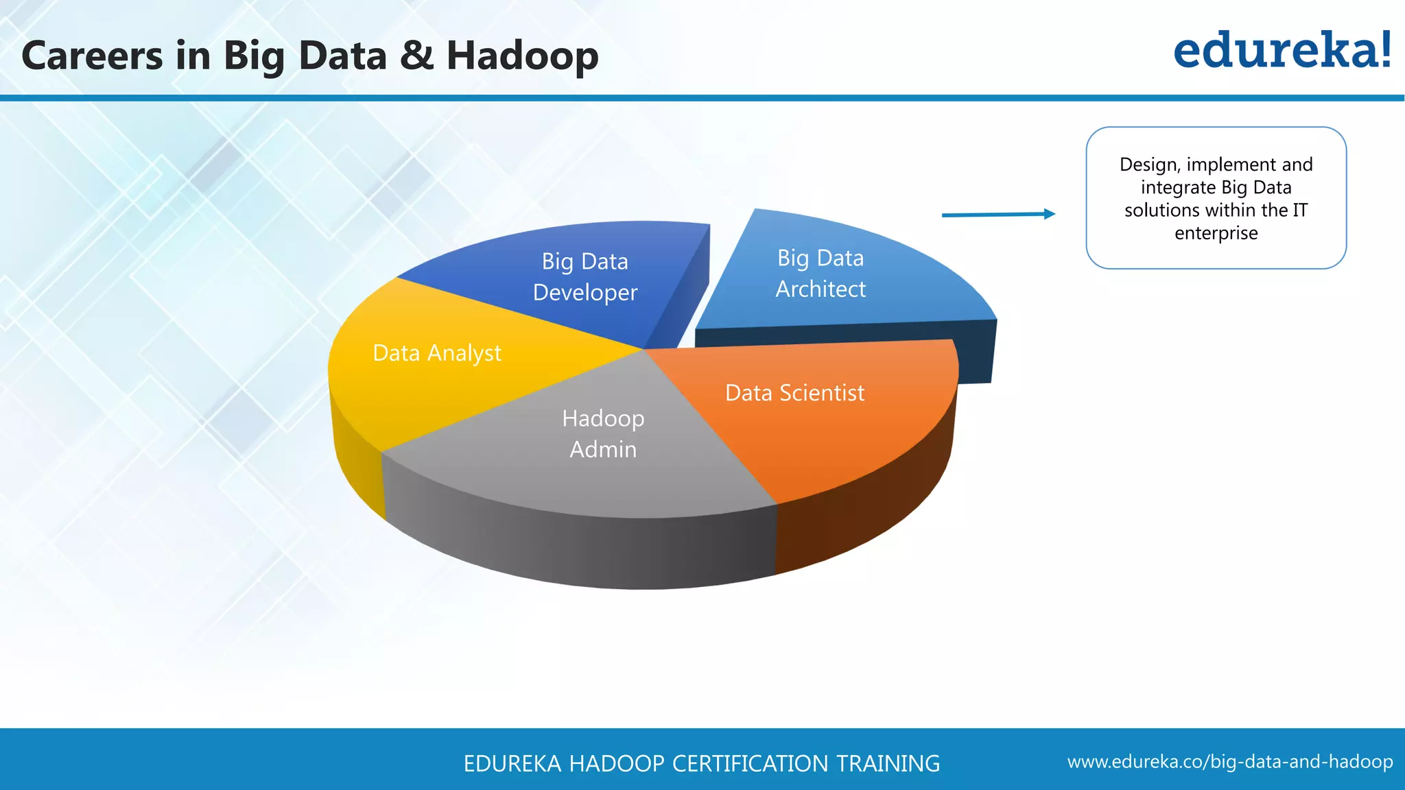 www.edureka.co/big-data-and-hadoopEDUREKA HADOOP CERTIFICATION TRAINING Big Data Architect Data Scientist Hadoop Admin Data Analyst Big Data Developer Design, implement and integrate Big Data solutions within the IT enterprise Careers in Big Data & Hadoop 