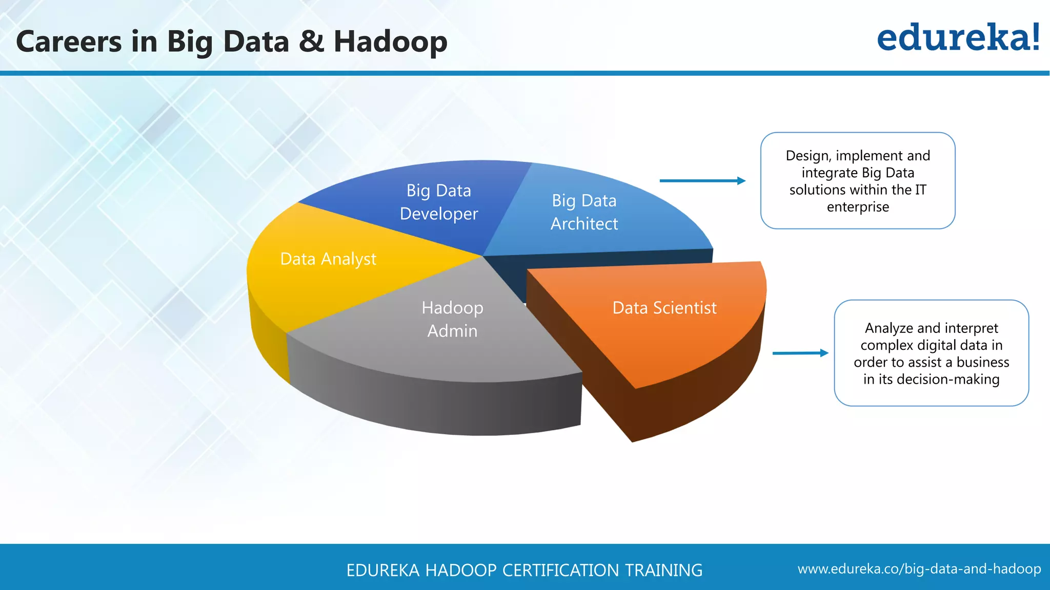 www.edureka.co/big-data-and-hadoopEDUREKA HADOOP CERTIFICATION TRAINING Big Data Architect Data ScientistHadoop Admin Data Analyst Big Data Developer Design, implement and integrate Big Data solutions within the IT enterprise Analyze and interpret complex digital data in order to assist a business in its decision-making Careers in Big Data & Hadoop 