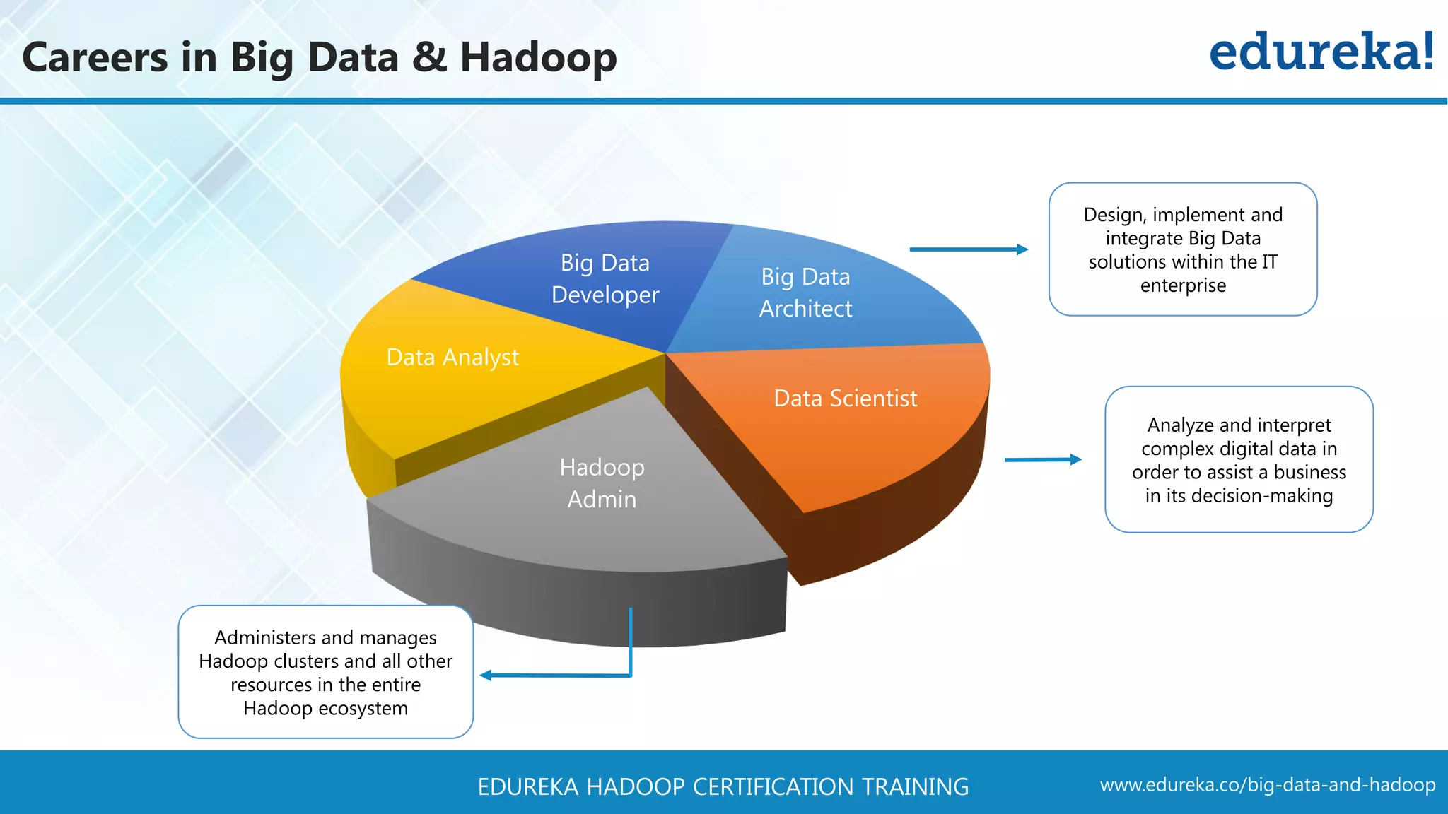www.edureka.co/big-data-and-hadoopEDUREKA HADOOP CERTIFICATION TRAINING Big Data Architect Data Scientist Hadoop Admin Data Analyst Big Data Developer Design, implement and integrate Big Data solutions within the IT enterprise Analyze and interpret complex digital data in order to assist a business in its decision-making Administers and manages Hadoop clusters and all other resources in the entire Hadoop ecosystem Careers in Big Data & Hadoop 