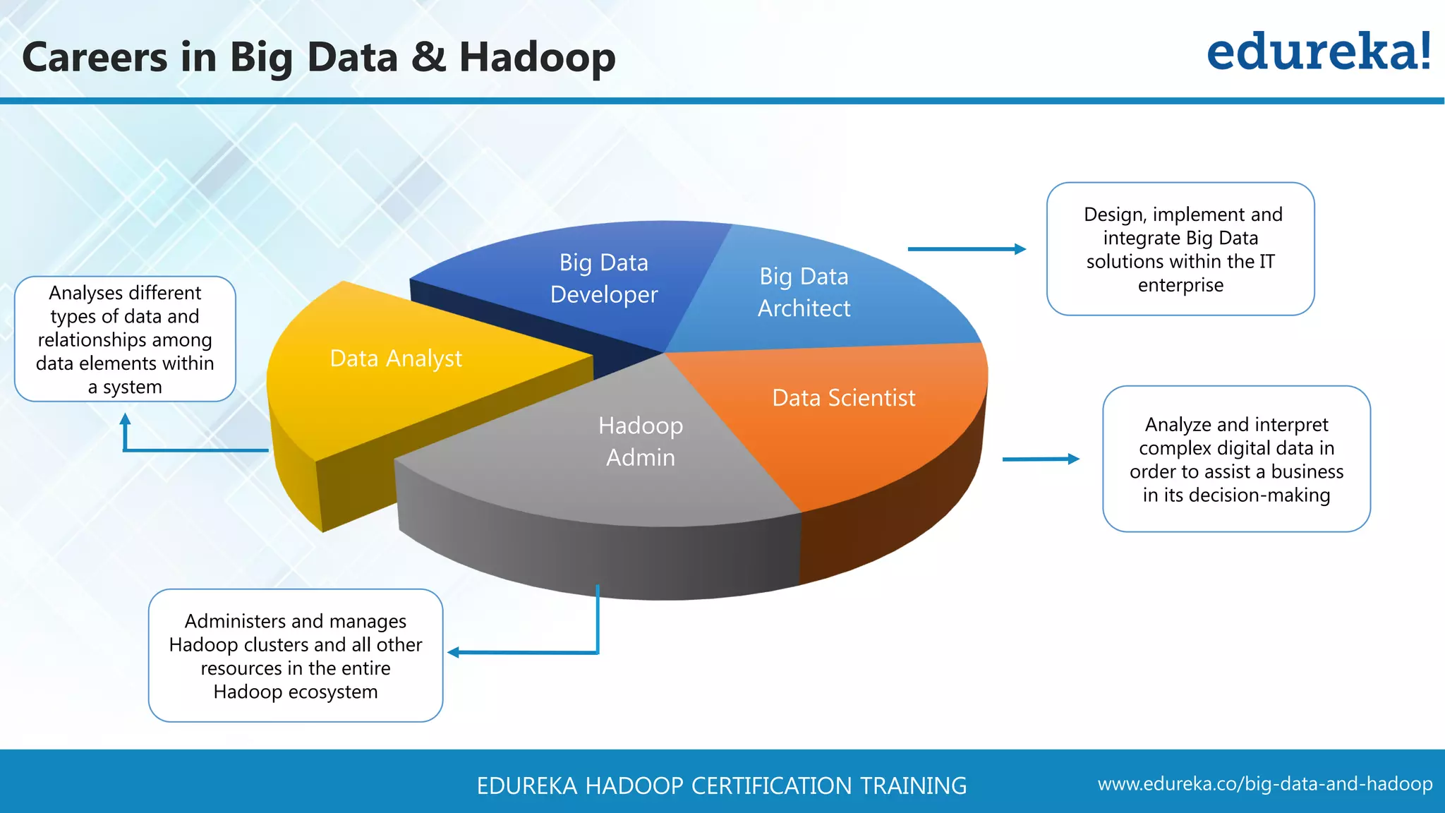 www.edureka.co/big-data-and-hadoopEDUREKA HADOOP CERTIFICATION TRAINING Big Data Architect Data Scientist Hadoop Admin Data Analyst Big Data Developer Design, implement and integrate Big Data solutions within the IT enterprise Analyze and interpret complex digital data in order to assist a business in its decision-making Administers and manages Hadoop clusters and all other resources in the entire Hadoop ecosystem Analyses different types of data and relationships among data elements within a system Careers in Big Data & Hadoop 