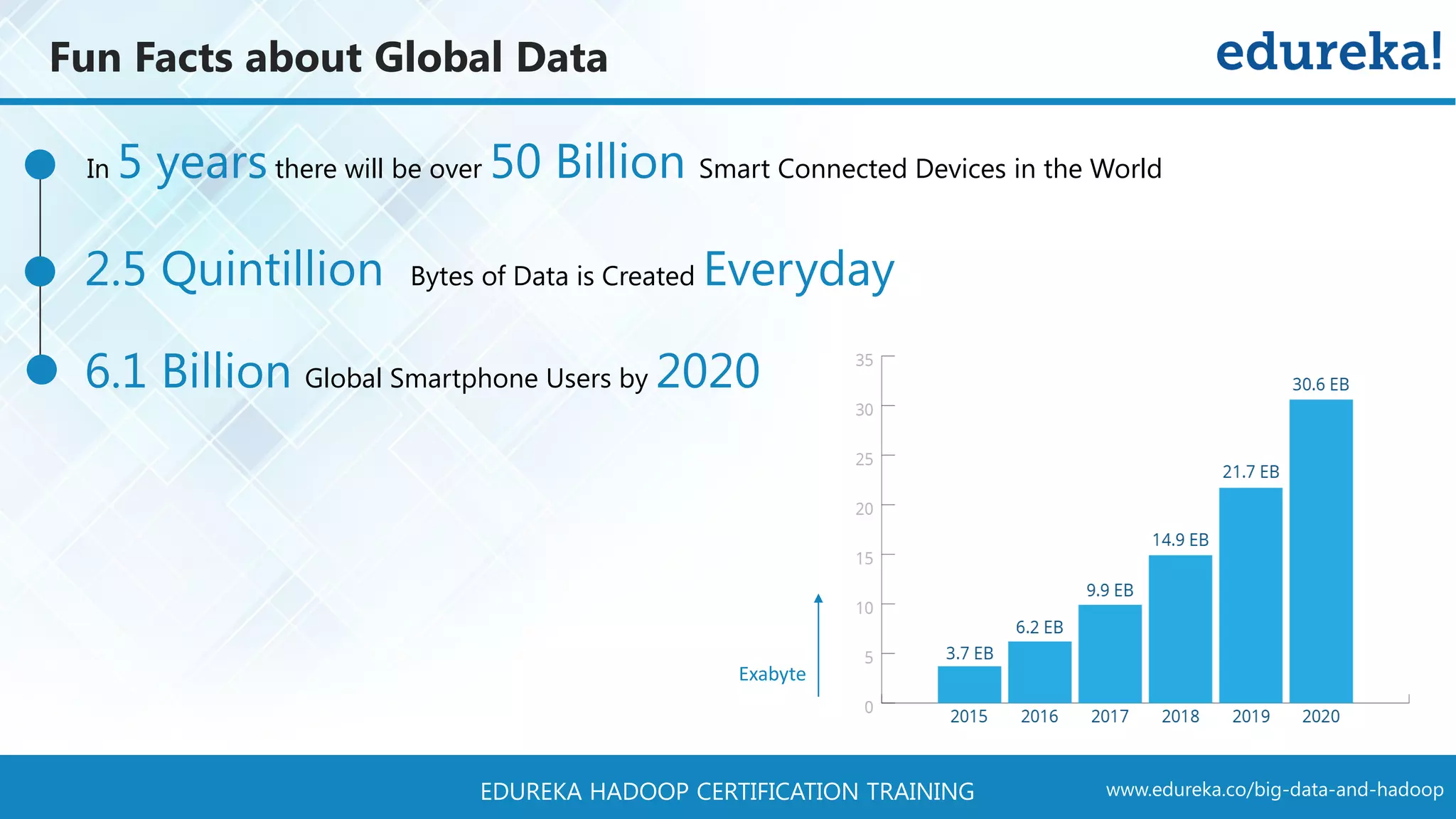 www.edureka.co/big-data-and-hadoopEDUREKA HADOOP CERTIFICATION TRAINING Fun Facts about Global Data 6.1 Billion Global Smartphone Users by 2020 In 5 yearsthere will be over 50 Billion Smart Connected Devices in the World 2.5 Quintillion Bytes of Data is Created Everyday Exabyte 