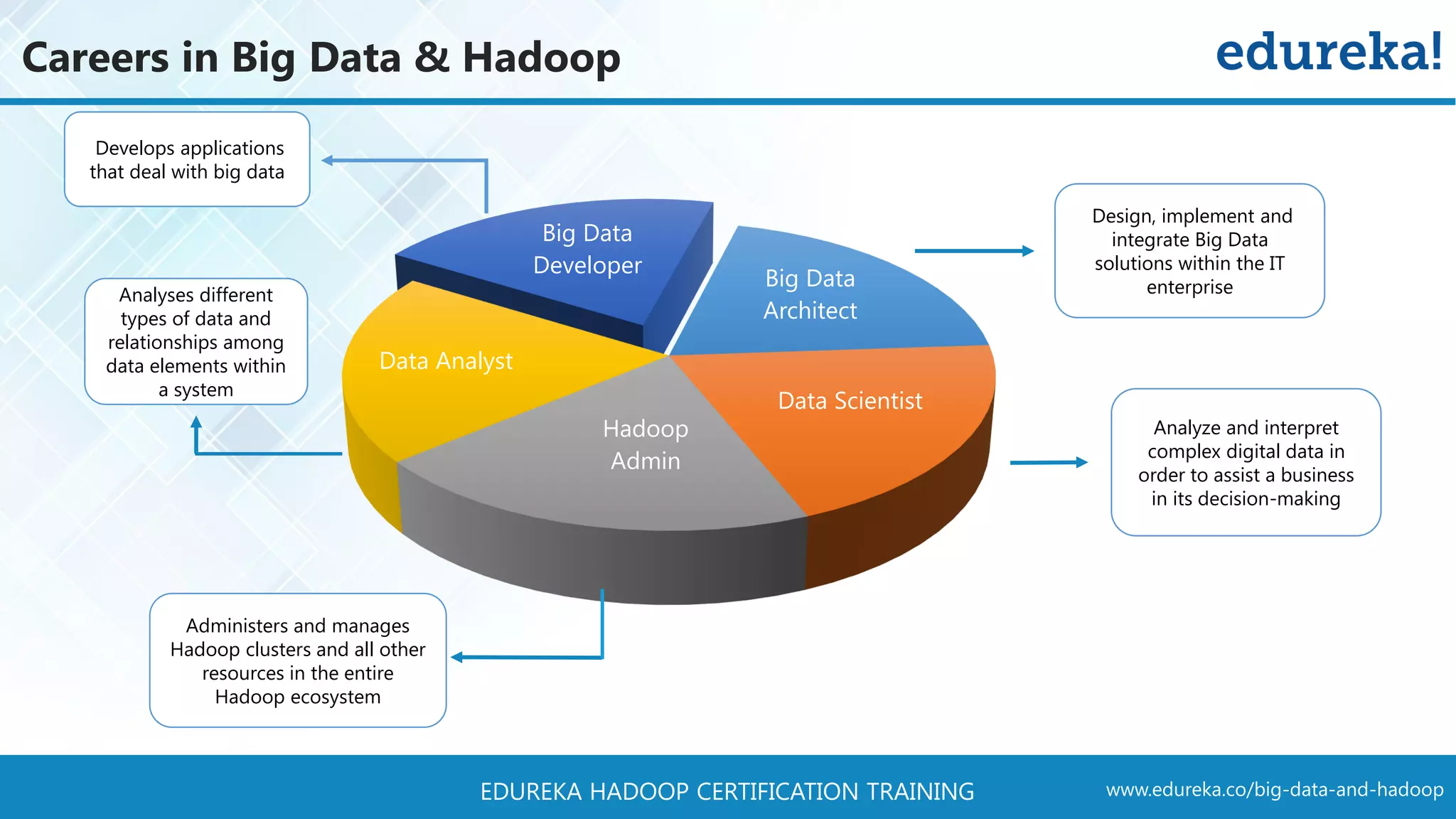www.edureka.co/big-data-and-hadoopEDUREKA HADOOP CERTIFICATION TRAINING Big Data Architect Data Scientist Hadoop Admin Data Analyst Big Data Developer Design, implement and integrate Big Data solutions within the IT enterprise Analyze and interpret complex digital data in order to assist a business in its decision-making Administers and manages Hadoop clusters and all other resources in the entire Hadoop ecosystem Analyses different types of data and relationships among data elements within a system Develops applications that deal with big data Careers in Big Data & Hadoop 
