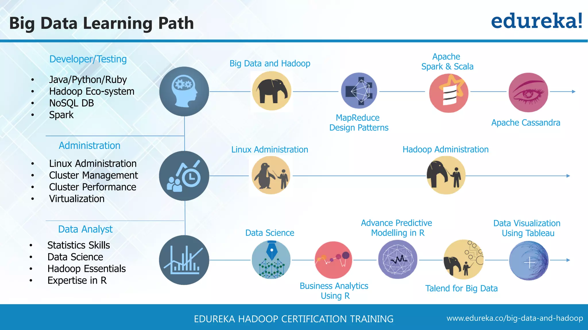 www.edureka.co/big-data-and-hadoopEDUREKA HADOOP CERTIFICATION TRAINING • Java/Python/Ruby • Hadoop Eco-system • NoSQL DB • Spark • Linux Administration • Cluster Management • Cluster Performance • Virtualization • Statistics Skills • Data Science • Hadoop Essentials • Expertise in R Developer/Testing Administration Data Analyst Big Data and Hadoop MapReduce Design Patterns Apache Spark & Scala Apache Cassandra Linux Administration Hadoop Administration Data Science Business Analytics Using R Advance Predictive Modelling in R Talend for Big Data Data Visualization Using Tableau Big Data Learning Path 