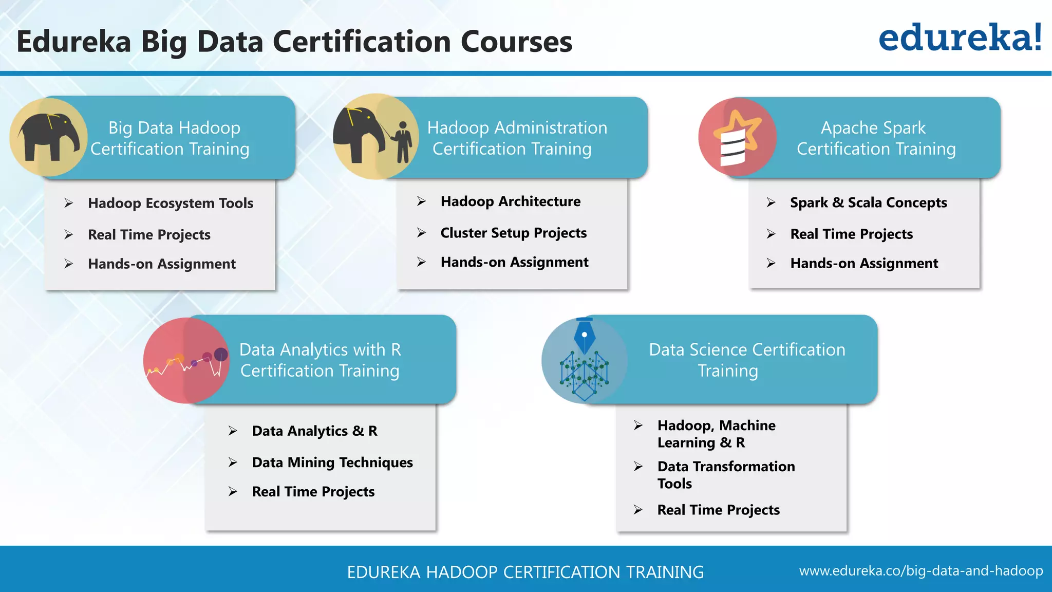 www.edureka.co/big-data-and-hadoopEDUREKA HADOOP CERTIFICATION TRAINING Data Analytics with R Certification Training Big Data Hadoop C Certification Training Data Science Certification Training  Real Time Projects  Hadoop Ecosystem Tools  Hands-on Assignment Hadoop Administration Ce Certification Training  Cluster Setup Projects  Hadoop Architecture  Hands-on Assignment  Data Mining Techniques  Data Analytics & R  Real Time Projects  Data Transformation Tools  Hadoop, Machine Learning & R  Real Time Projects  Real Time Projects  Spark & Scala Concepts  Hands-on Assignment Apache Spark Certification Training Edureka Big Data Certification Courses 