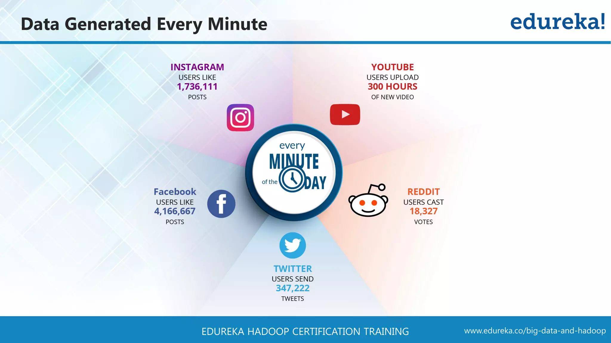 www.edureka.co/big-data-and-hadoopEDUREKA HADOOP CERTIFICATION TRAINING Data Generated Every Minute 