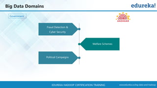 www.edureka.co/big-data-and-hadoopEDUREKA HADOOP CERTIFICATION TRAINING
Big Data Domains
Government
Political Campaigns
Welfare Schemes
Fraud Detection &
Cyber Security
 