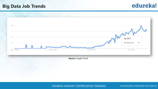 www.edureka.co/big-data-and-hadoopEDUREKA HADOOP CERTIFICATION TRAINING
Big Data Job Trends
Source: Google Trends
 