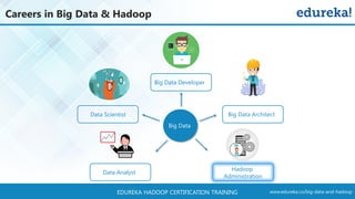 www.edureka.co/big-data-and-hadoopEDUREKA HADOOP CERTIFICATION TRAINING
Careers in Big Data & Hadoop
Big Data
Big Data Developer
Data Analyst
Data Scientist
Hadoop
Administration
Big Data Architect
 