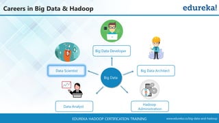 www.edureka.co/big-data-and-hadoopEDUREKA HADOOP CERTIFICATION TRAINING
Careers in Big Data & Hadoop
Big Data
Big Data Developer
Data Analyst
Data Scientist
Hadoop
Administration
Big Data Architect
 