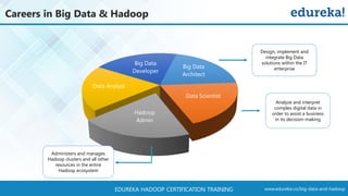 www.edureka.co/big-data-and-hadoopEDUREKA HADOOP CERTIFICATION TRAINING
Big Data
Architect
Data Scientist
Hadoop
Admin
Data Analyst
Big Data
Developer
Design, implement and
integrate Big Data
solutions within the IT
enterprise
Analyze and interpret
complex digital data in
order to assist a business
in its decision-making
Administers and manages
Hadoop clusters and all other
resources in the entire
Hadoop ecosystem
Careers in Big Data & Hadoop
 