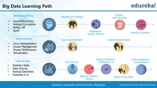 www.edureka.co/big-data-and-hadoopEDUREKA HADOOP CERTIFICATION TRAINING
• Java/Python/Ruby
• Hadoop Eco-system
• NoSQL DB
• Spark
• Linux Administration
• Cluster Management
• Cluster Performance
• Virtualization
• Statistics Skills
• Data Science
• Hadoop Essentials
• Expertise in R
Developer/Testing
Administration
Data Analyst
Big Data and Hadoop
MapReduce
Design Patterns
Apache
Spark & Scala
Apache Cassandra
Linux Administration Hadoop Administration
Data Science
Business Analytics
Using R
Advance Predictive
Modelling in R
Talend for Big Data
Data Visualization
Using Tableau
Big Data Learning Path
 