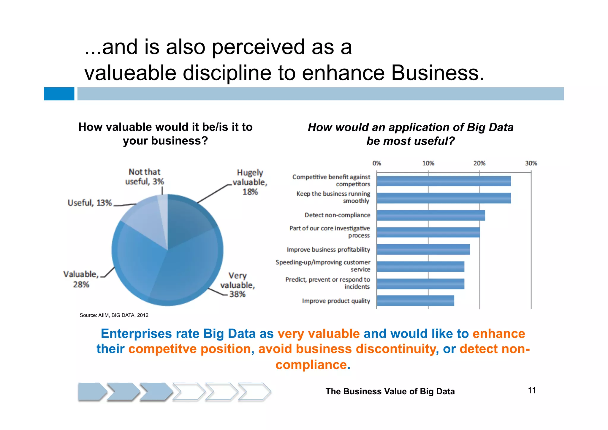 ...and is also perceived as a
valueable discipline to enhance Business.
How valuable would it be/is it to
your business?

How would an application of Big Data
be most useful?

Source: AIIM, BIG DATA, 2012

Enterprises rate Big Data as very valuable and would like to enhance
their competitve position, avoid business discontinuity, or detect noncompliance.
The Business Value of Big Data

11

 