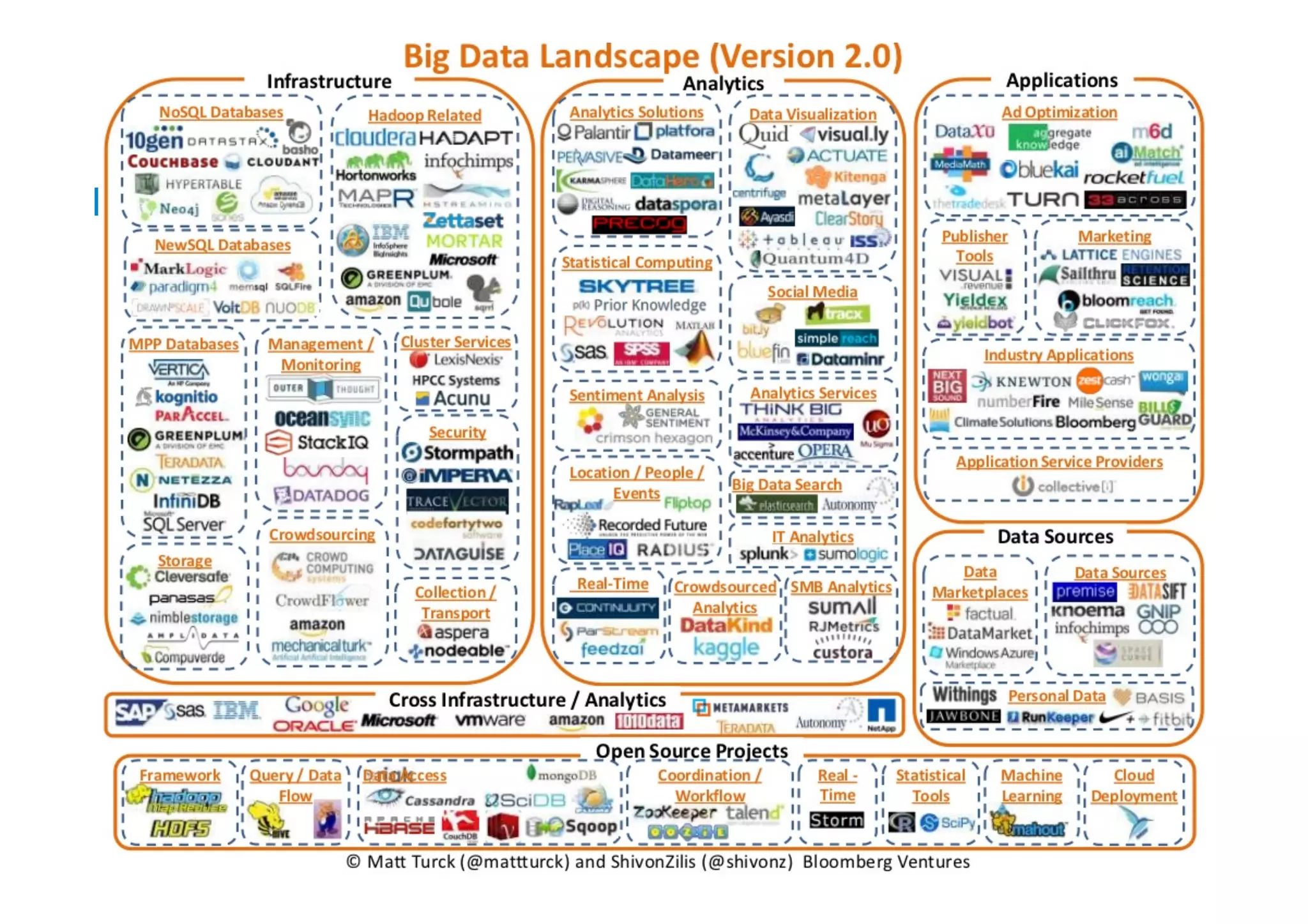 Within the „BIG DATA“
domain several entities are involved.

The Big Data Landscape

13

 