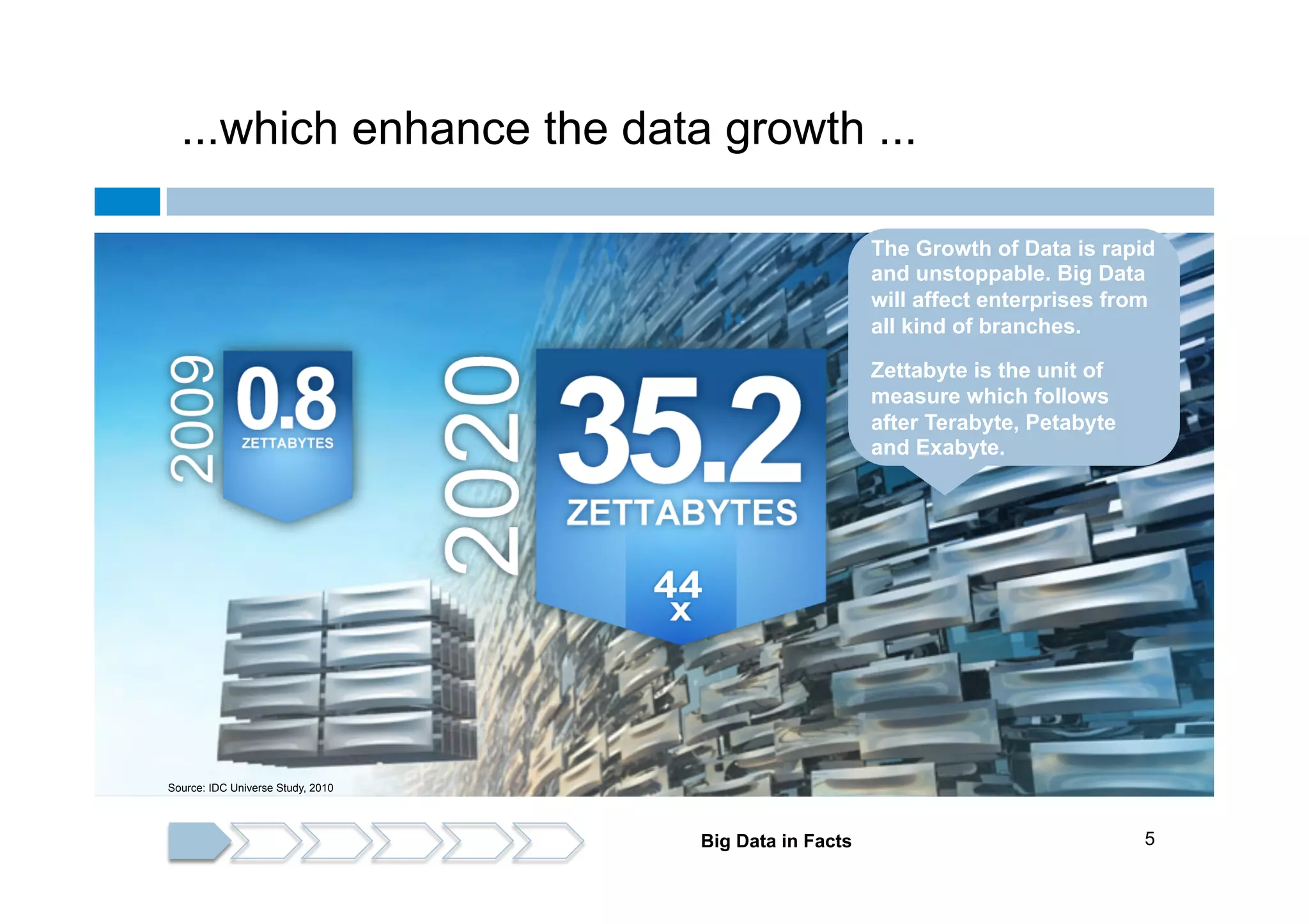 ...which enhance the data growth ...
The Growth of Data is rapid
and unstoppable. Big Data
will affect enterprises from
all kind of branches.
Zettabyte is the unit of
measure which follows
after Terabyte, Petabyte
and Exabyte.

Source: IDC Universe Study, 2010

Big Data in Facts

5

 