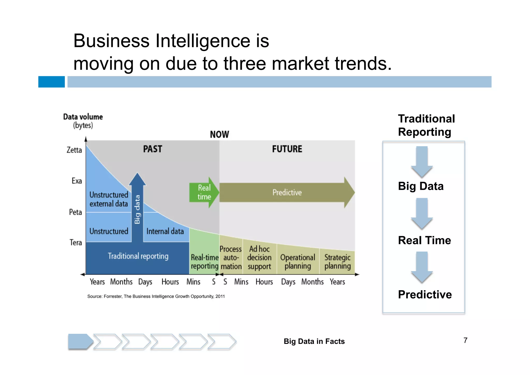 Business Intelligence is
moving on due to three market trends.
Traditional
Reporting

Big Data

Real Time

Predictive

Source: Forrester, The Business Intelligence Growth Opportunity, 2011

Big Data in Facts

7

 