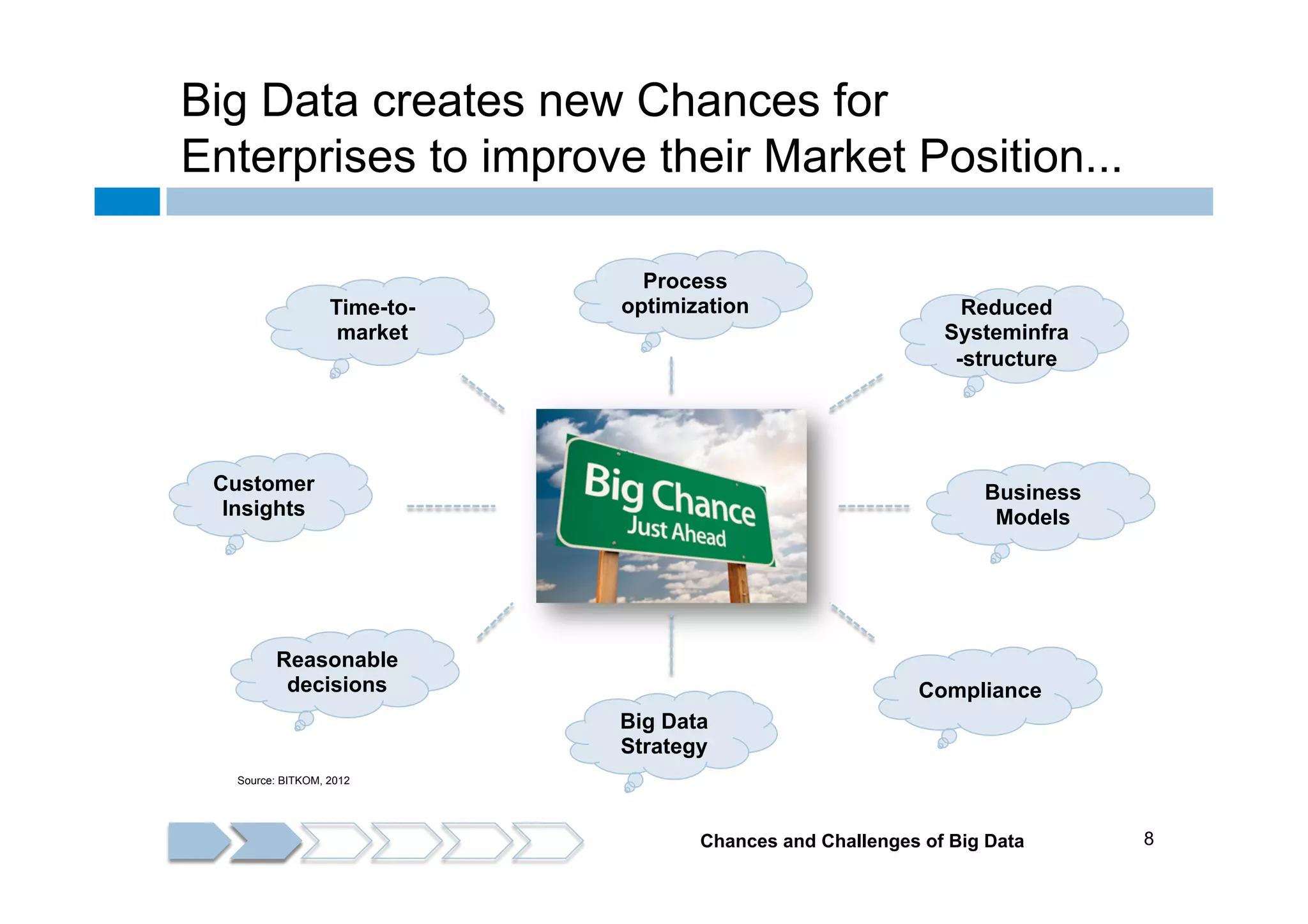 Big Data creates new Chances for
Enterprises to improve their Market Position...
Time-tomarket

Process
optimization

Customer
Insights

Reduced
Systeminfra
-structure

Business
Models

Reasonable
decisions

Compliance
Big Data
Strategy

Source: BITKOM, 2012

Chances and Challenges of Big Data

8

 