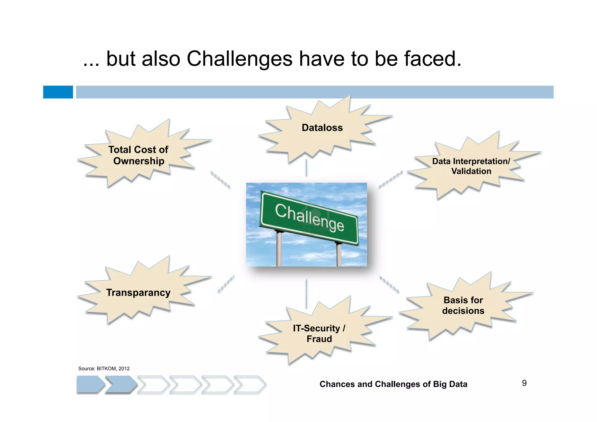 ... but also Challenges have to be faced.
Dataloss
Total Cost of
Ownership

Data Interpretation/
Validation

Transparancy

Basis for
decisions
IT-Security /
Fraud

Source: BITKOM, 2012

Chances and Challenges of Big Data

9

 