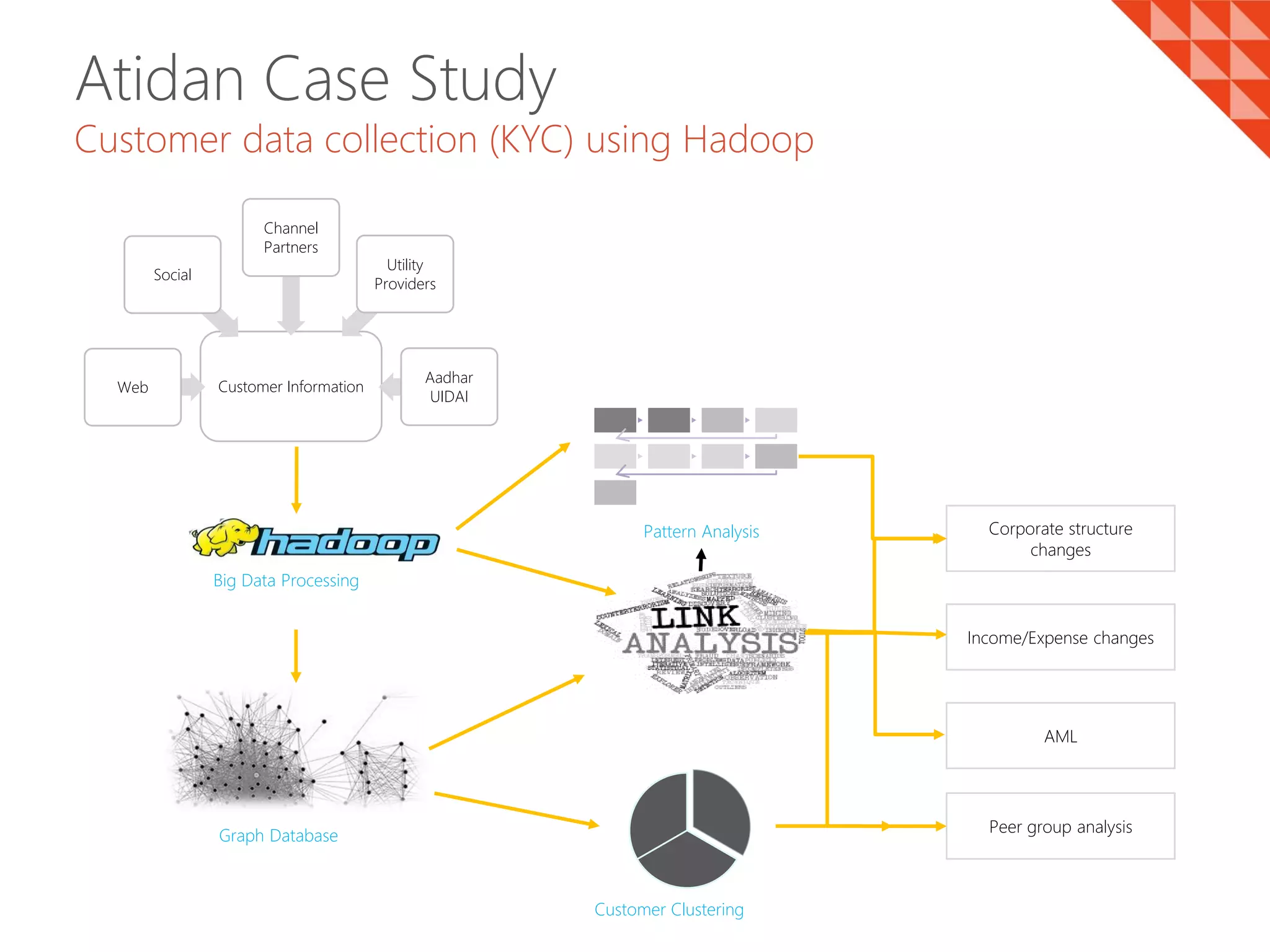 Atidan Case Study
Customer data collection (KYC) using Hadoop
Big Data Processing
Graph Database
Customer Clustering
Income/Expense changes
Corporate structure
changes
AML
Peer group analysis
Pattern Analysis
Customer InformationWeb
Social
Channel
Partners
Utility
Providers
Aadhar
UIDAI
 